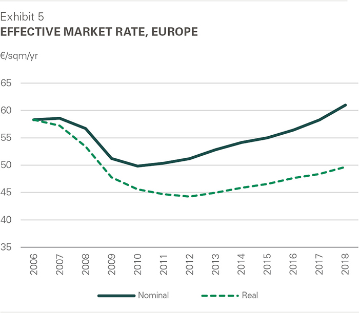 2018 Effektive Market Rate, Europe