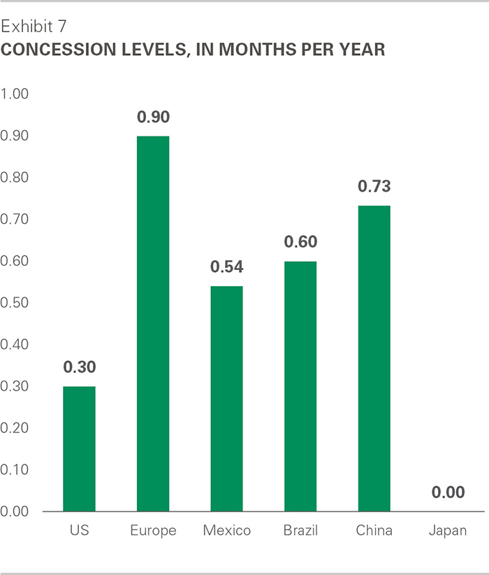 Concession Levels - 2018