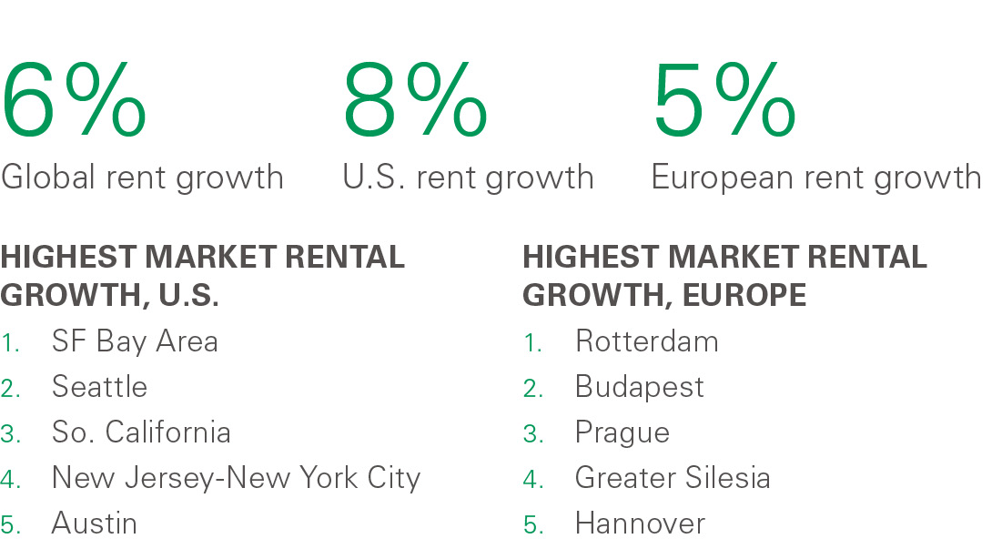 2018 Rent Index Growth Figures