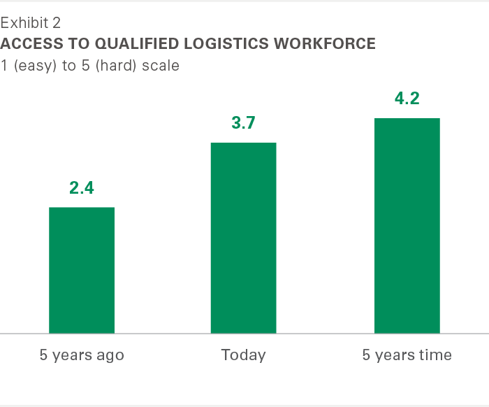 Exhibit 2: Access to qualified logistics workforce