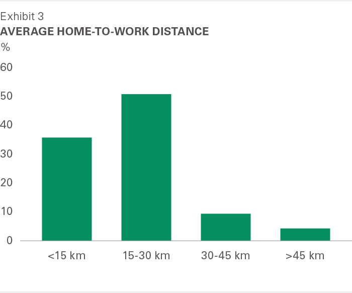 Exhibit 3: Average home-to-work distance