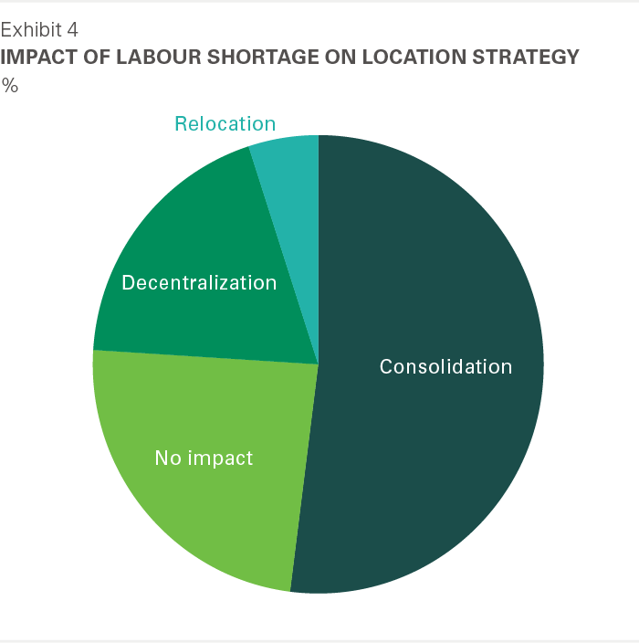 Exhibit 4: Impact of labour shortage on location strategy