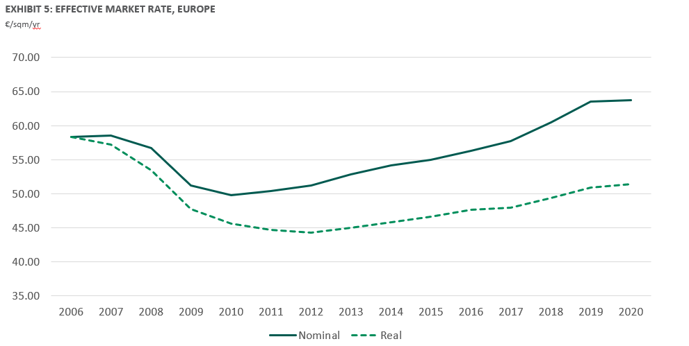 Mietpreise in Europa