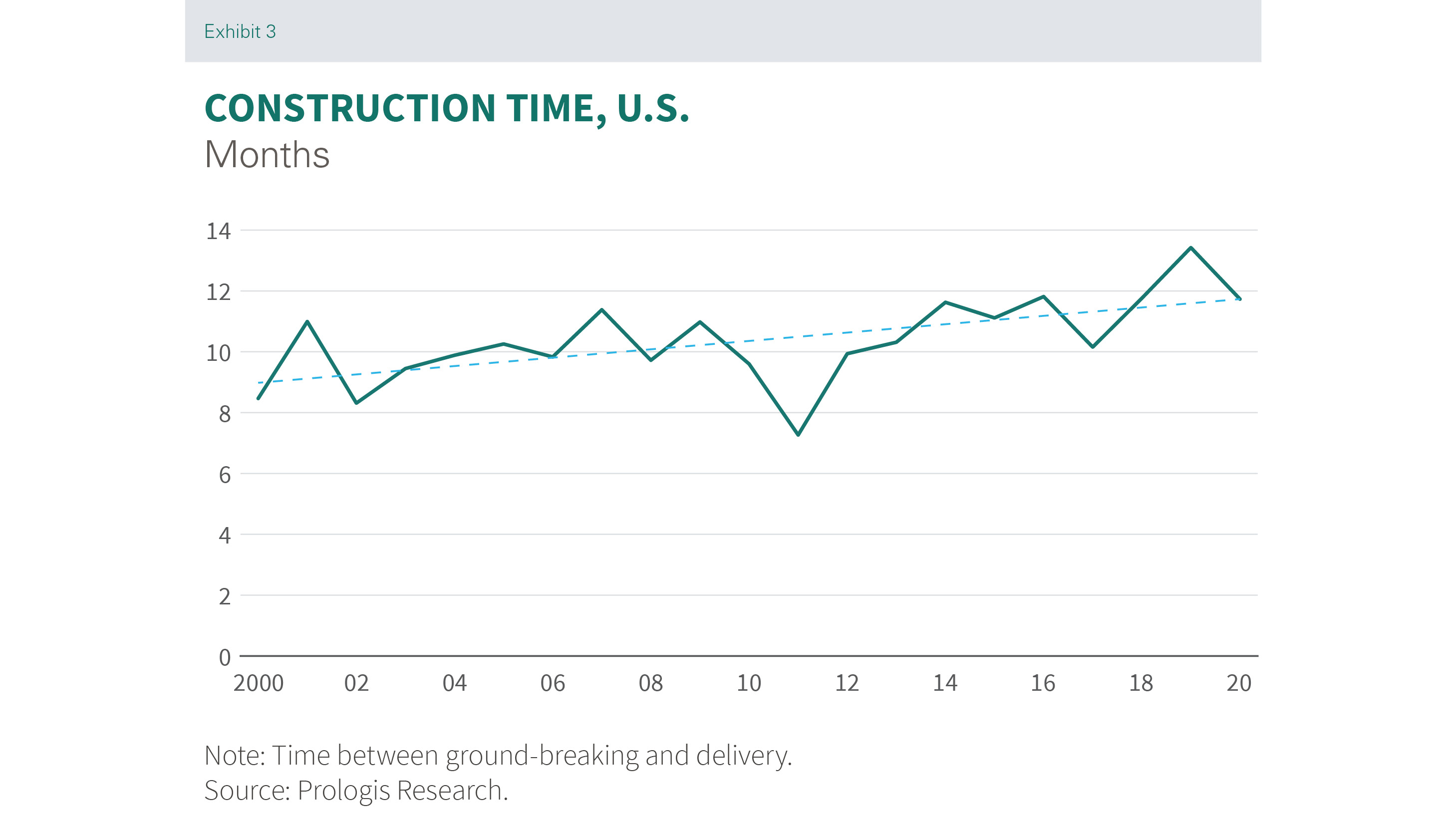 Prologis Research_Paper_Construction time_US