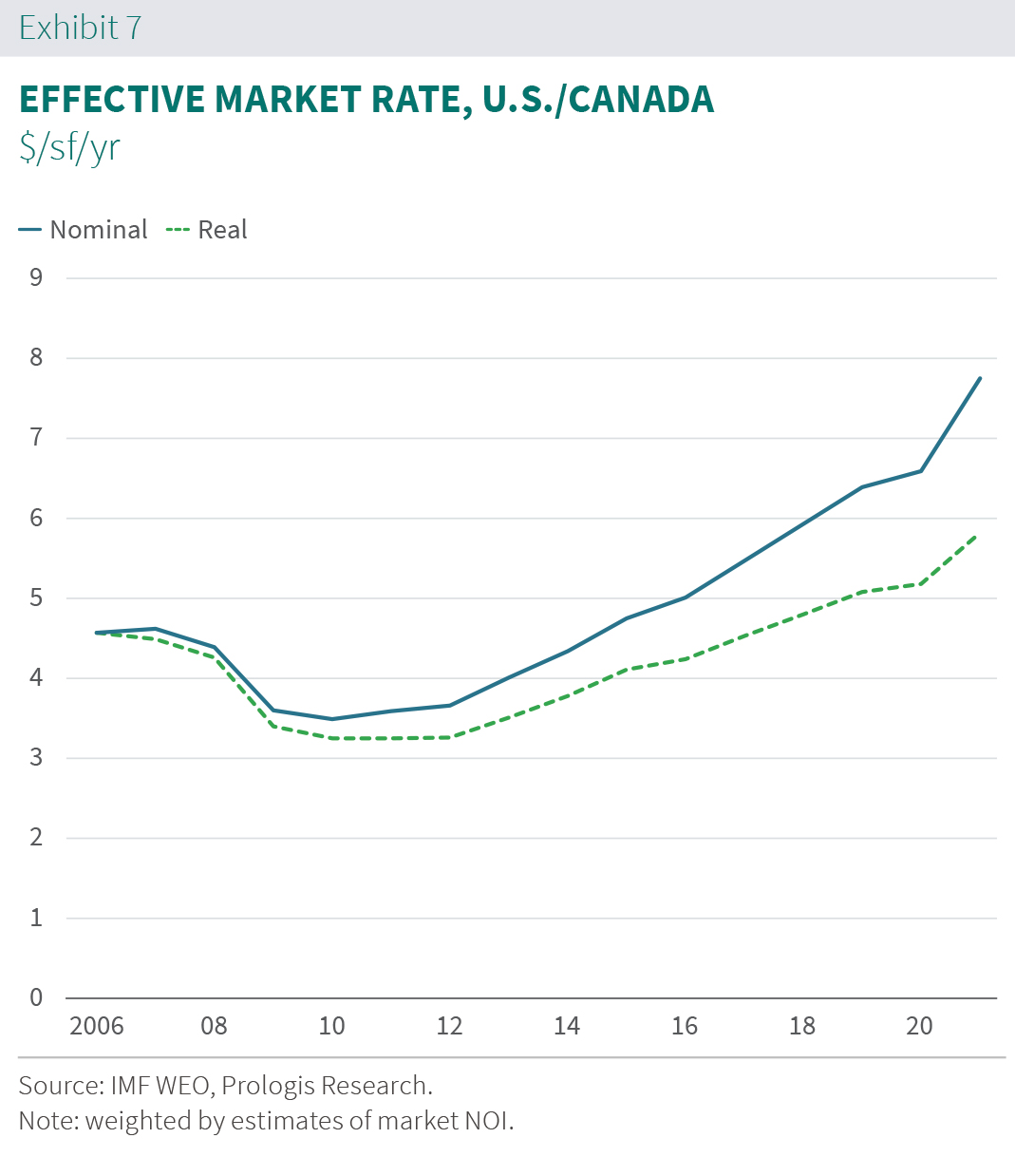 Prologis Rent Index Exhibit 7