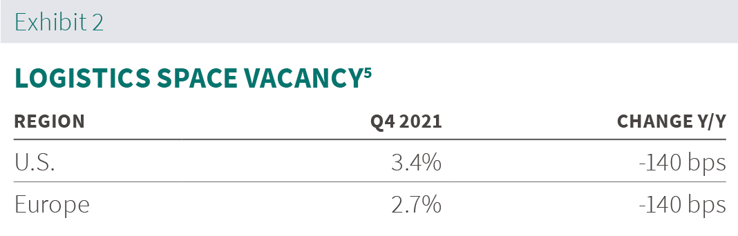 Prologis Rent Index Exhibit 2