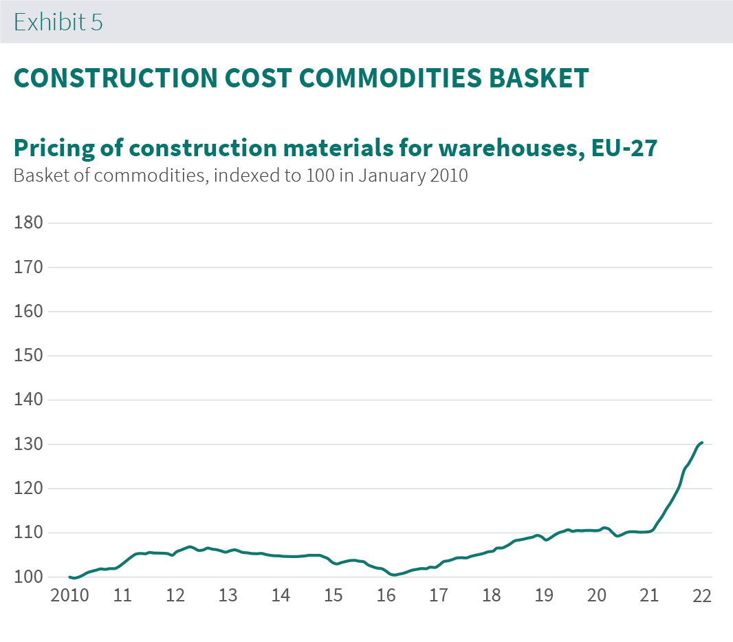 Prologis Rent Index Exhibit 5a