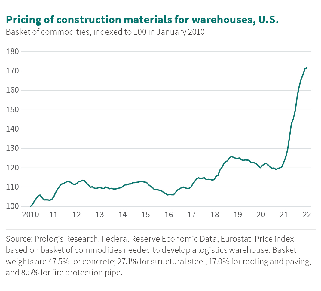 Prologis Rent Index Exhibit 5b