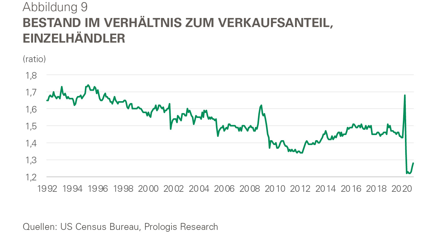 Infografik - Bestand im Verhältnis zum Verkaufsanteil Einzelhändler