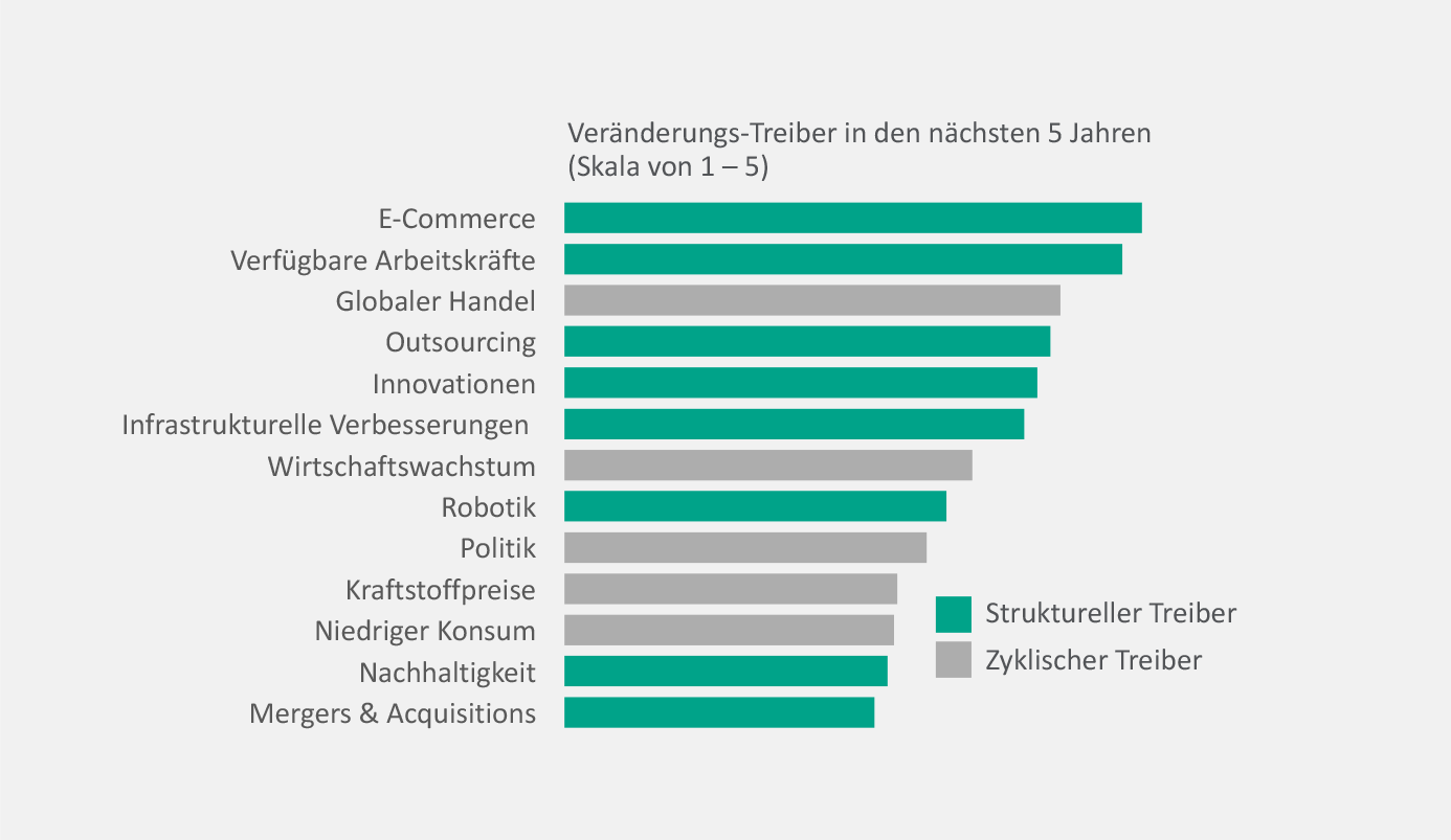 Prologis Research: Veränderung der Treiber in den nächsten 5 Jahren