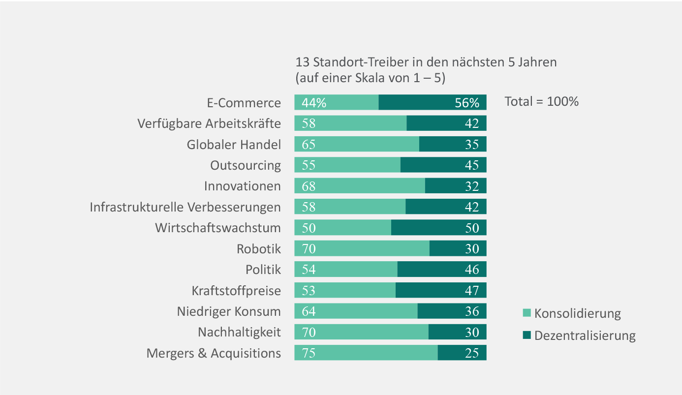 Prologis Research: 13 Standort-Treiber in den nächsten 5 Jahren