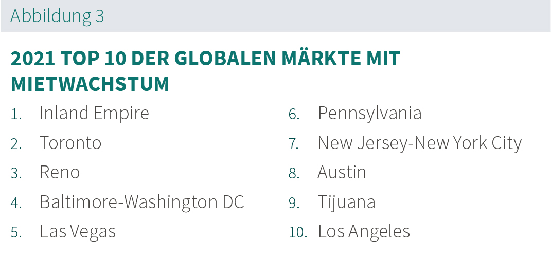 Prologis Rent Index Abb. 3