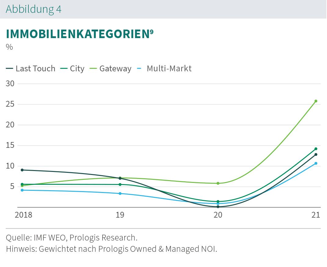 Prologis Rent Index Abb. 4