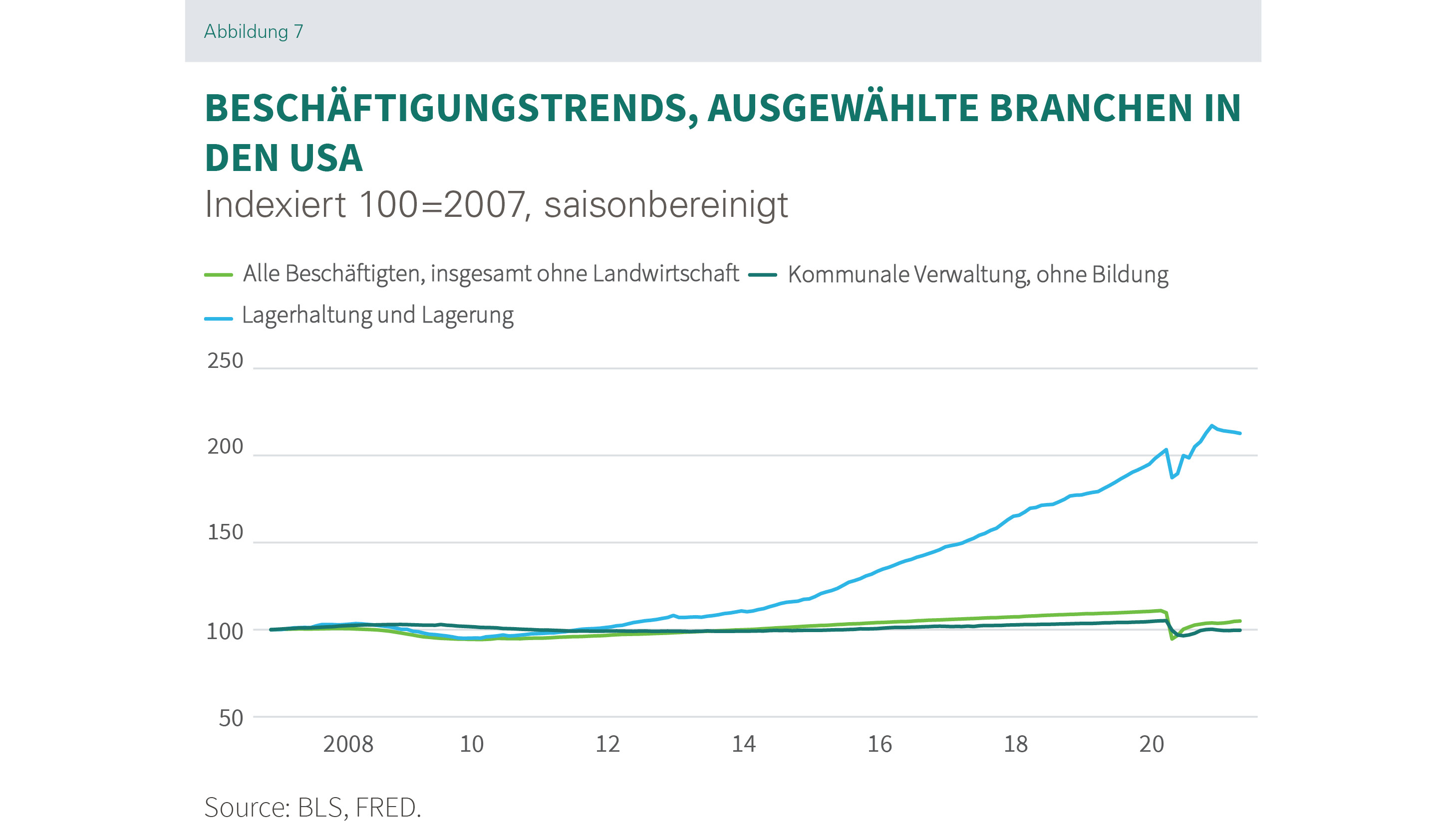 Prologis Research_Paper_Beschäftigungstrends_ausgewählte Branchen_USA