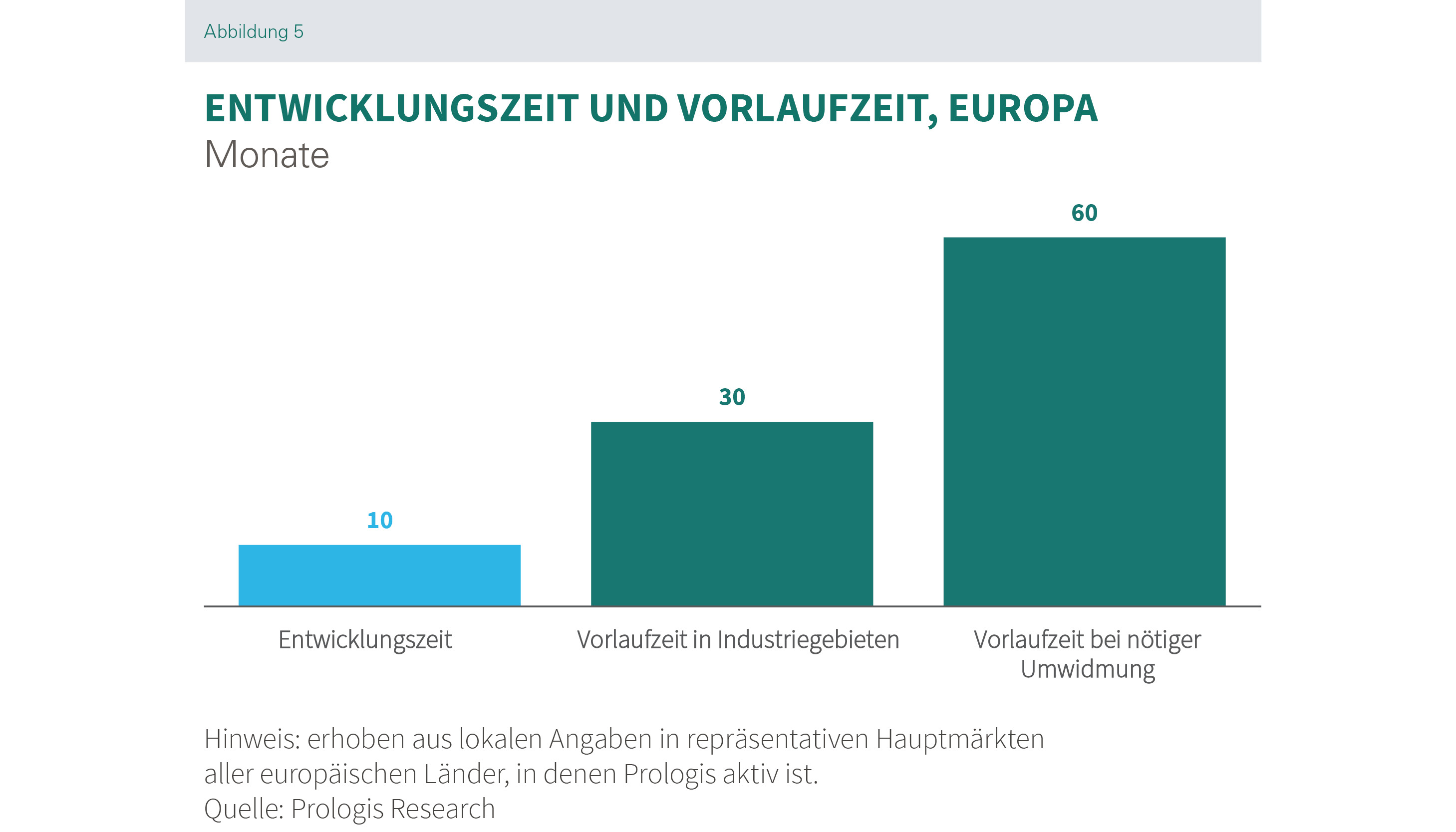 Prologis Research_Paper_Entwicklungszeit und Vorlaufzeit_Europa