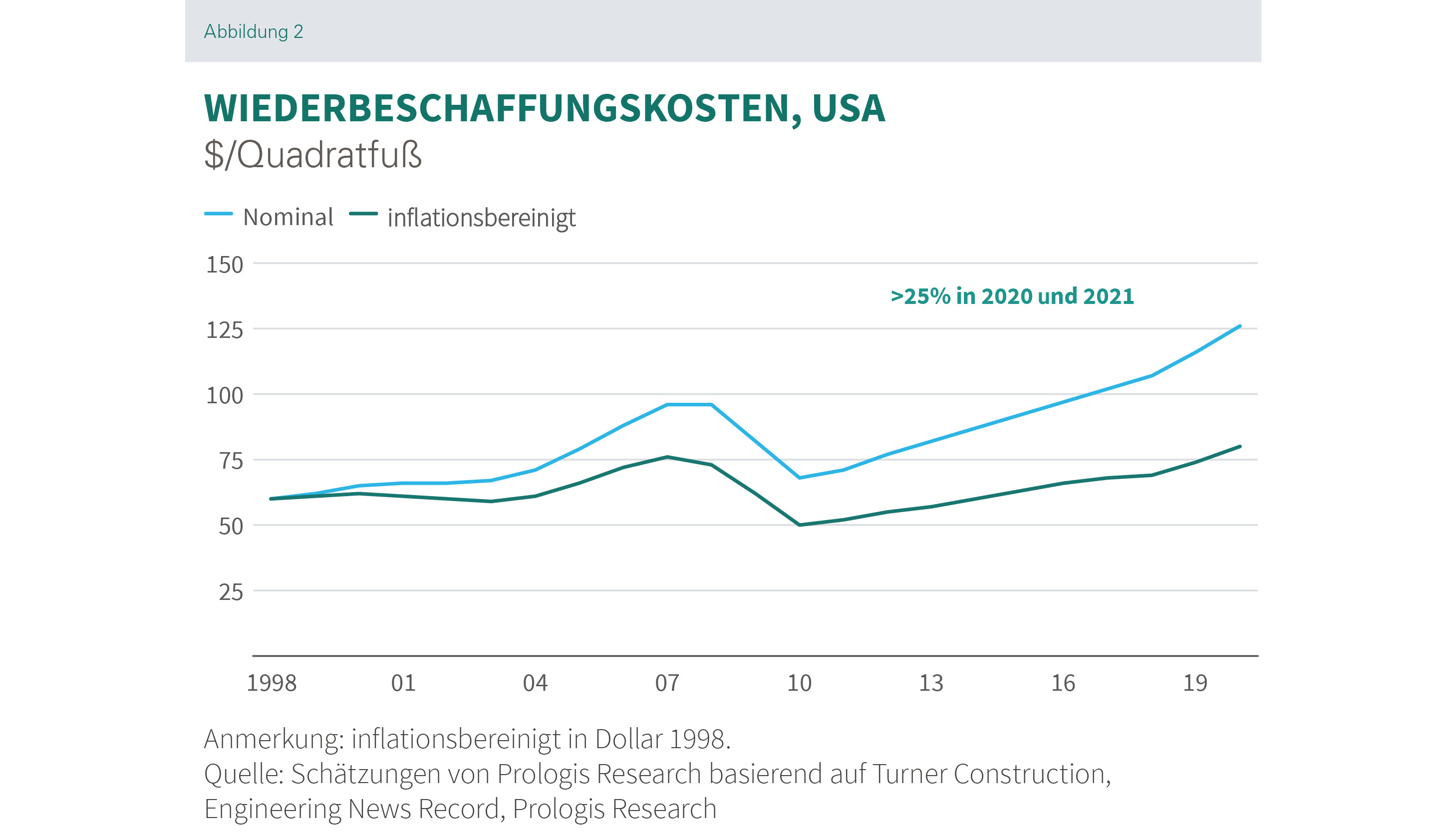 Prologis Research_Paper_Wiederbeschaffungskosten_USA