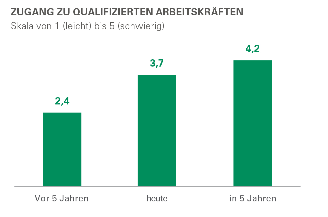 Zugang zu qualifizierten Arbeitskräften