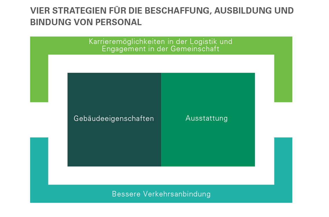 Vier Strategien für die Beschaffung, Ausbildung und Bindung von Persona