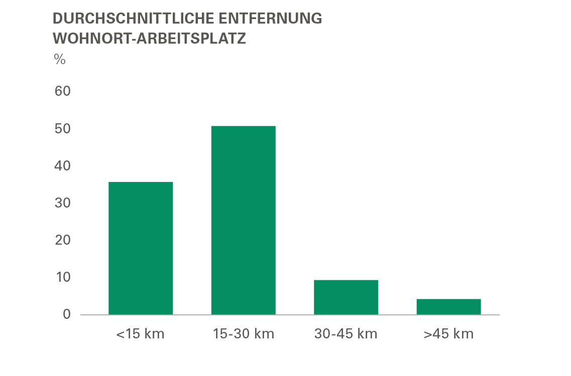 Durchschnittliche Entfernung Wohnort-Arbeitsplatz