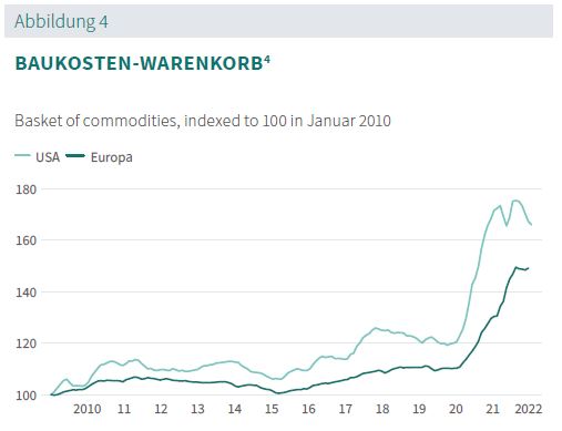 Prologis Rent Index 2022 Abb. 04