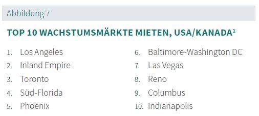 Prologis Rent Index 2022 Abb. 07