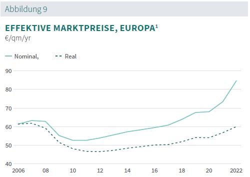 Prologis Rent Index 2022 Abb. 09